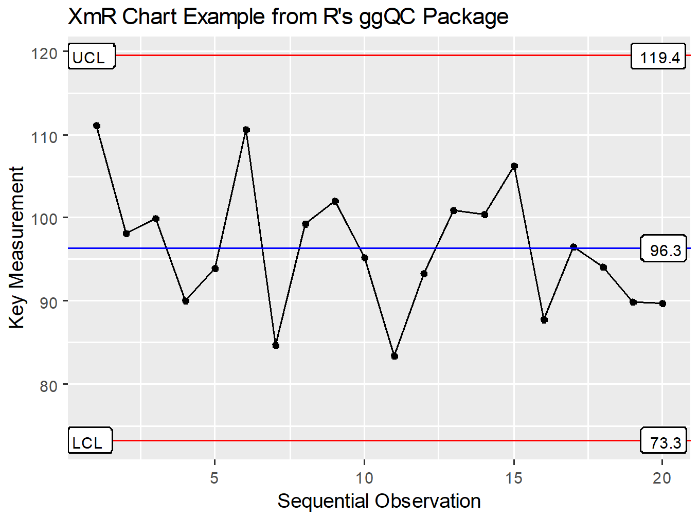 Example XmR Chart with ggQC