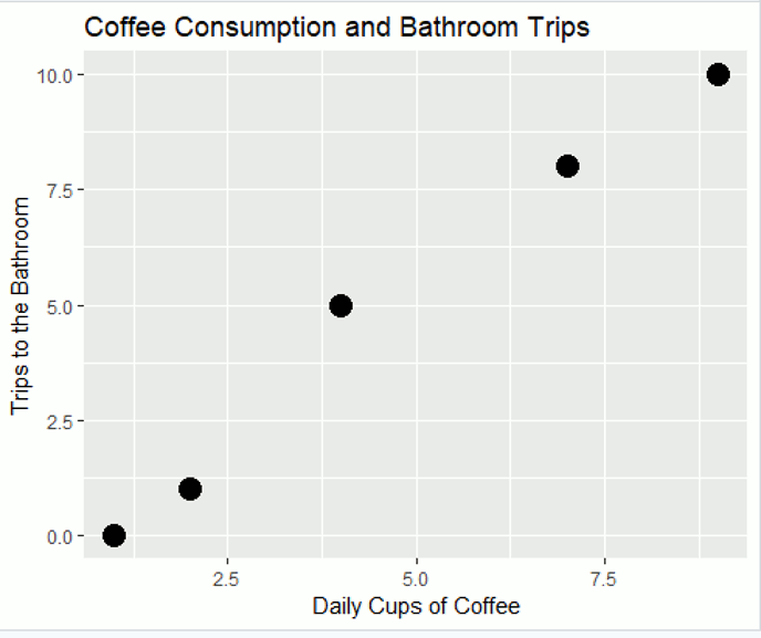 ggplot2 example of the coffee cup vs trips to the bathroom data